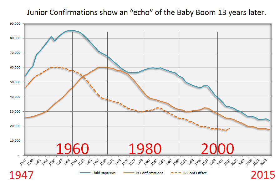 Junior Confirmations show an “echo” of the Baby Boom 13 years later. Notice, though, that by the 90s, Jr confirmations no longer “echo” child baptisms, but instead correlate year-to-year. 
